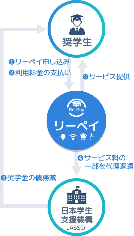 ①リーペイ申し込み→②サービス提供→③利用料金の支払い→サービス料の一部を代理返還→奨学金の債務減