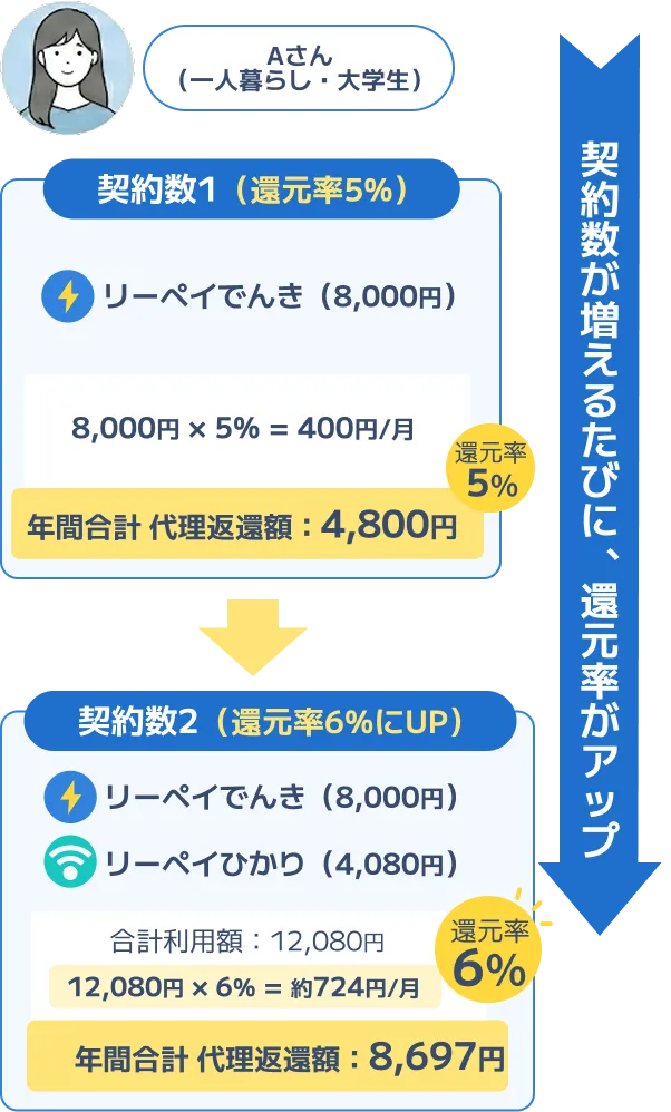 契約数が増えるたびに、還元率がアップ