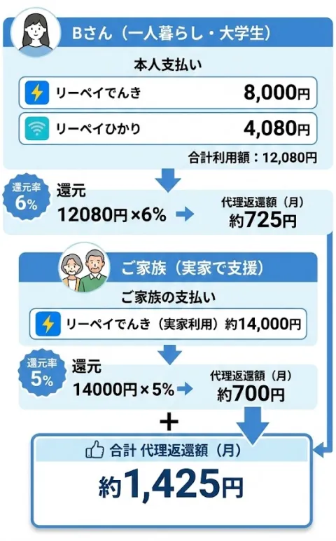 契約数が増えるたびに、還元率がアップ